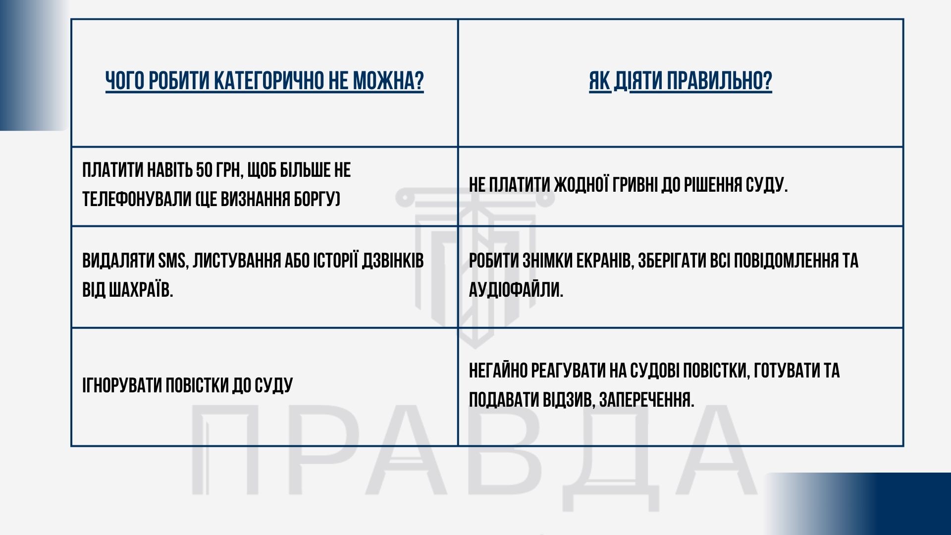 Таблиця про те, чого не можна робити та як правильно діяти у разі незаконно оформленого кредиту