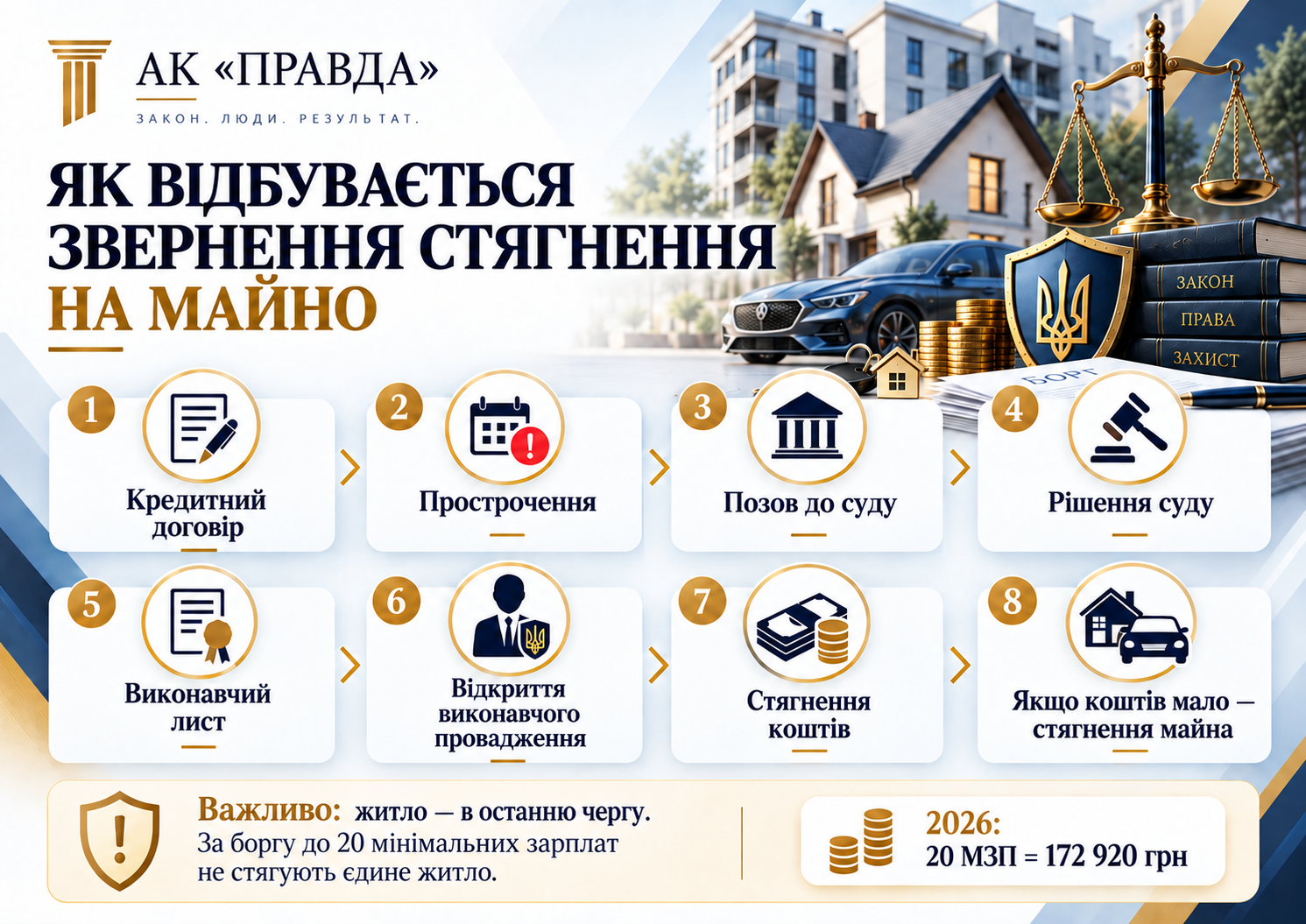 Звернення стягнення на майно за кредитні борги — етапи від прострочення до виконавчого провадження.